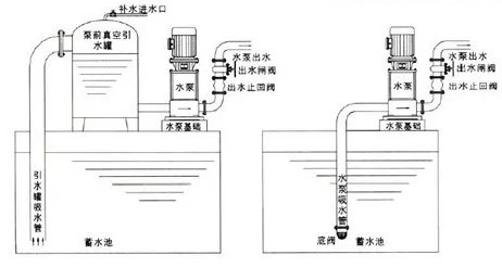 止回閥安裝位置